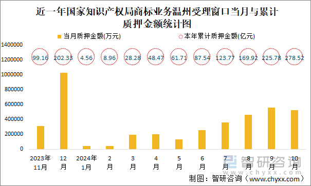 近一年国家知识产权局商标业务温州受理窗口当月与累计质押金额统计图