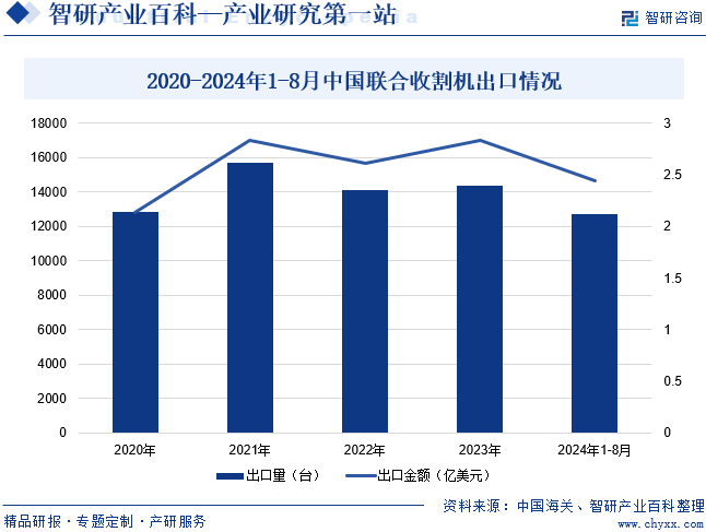 2020-2024年1-8月中国联合收割机出口情况