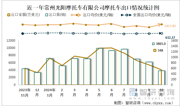 近一年常州光陽摩托車有限公司摩托車出口情況統(tǒng)計圖