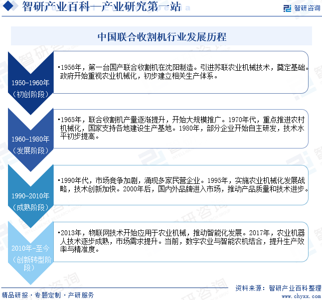 中国联合收割机行业发展历程