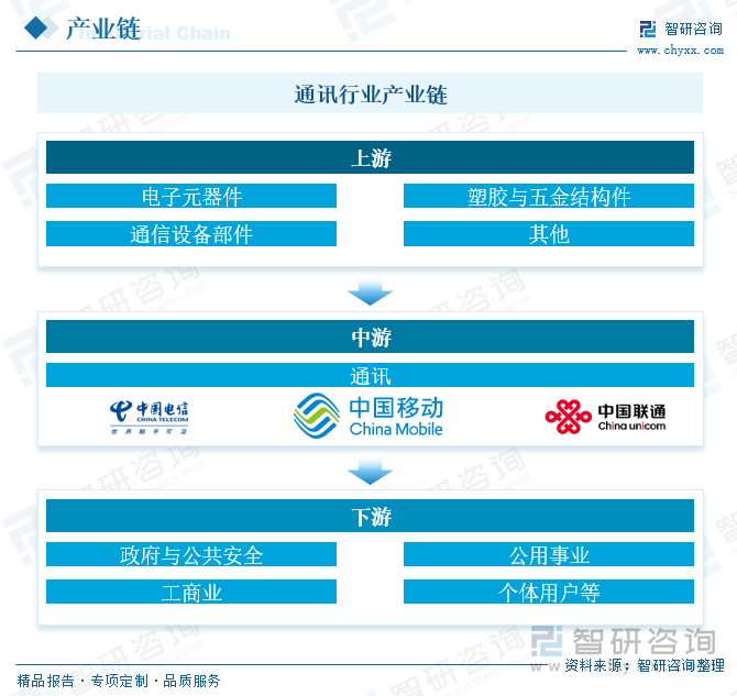 通讯行业产业链