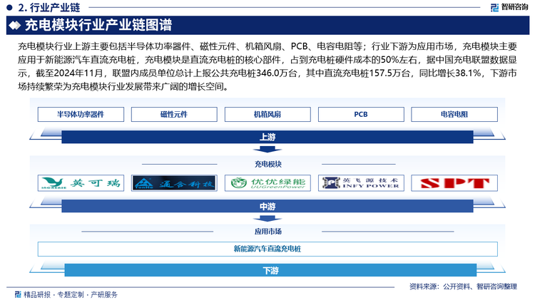 充电模块行业上游主要包括半导体功率器件、磁性元件、机箱风扇、PCB、电容电阻等；行业下游为应用市场，充电模块主要应用于新能源汽车直流充电桩，充电模块是直流充电桩的核心部件，占到充电桩硬件成本的50%左右，据中国充电联盟数据显示，截至2024年11月，联盟内成员单位总计上报公共充电桩346.0万台，其中直流充电桩157.5万台，同比增长38.1%，下游市场持续繁荣为充电模块行业发展带来广阔的增长空间。