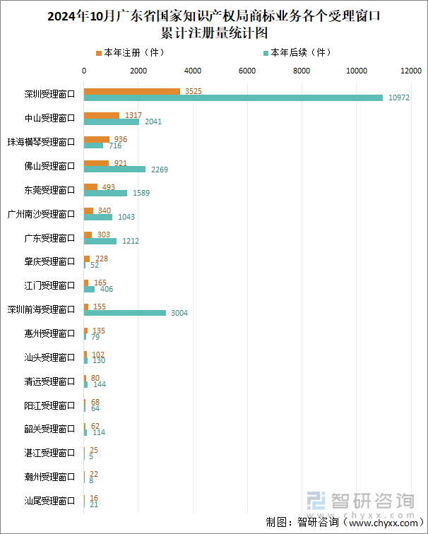 2024年10月广东省国家知识产权局商标业务各个受理窗口累计注册量统计图