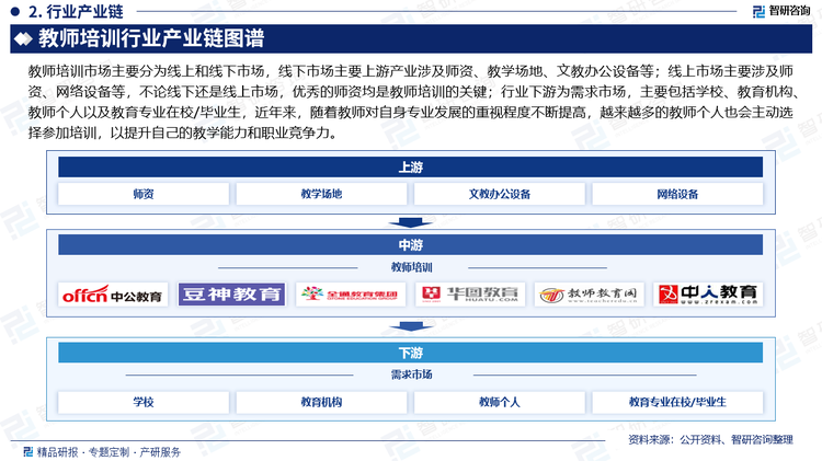 教师培训市场主要分为线上和线下市场，线下市场主要上游产业涉及师资、教学场地、文教办公设备等；线上市场主要涉及师资、网络设备等，不论线下还是线上市场，优秀的师资均是教师培训的关键；行业下游为需求市场，主要包括学校、教育机构、教师个人以及教育专业在校/毕业生，近年来，随着教师对自身专业发展的重视程度不断提高，越来越多的教师个人也会主动选择参加培训，以提升自己的教学能力和职业竞争力。