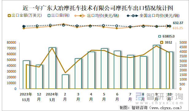 近一年广东大冶摩托车技术有限公司摩托车产销及出口情况统计图