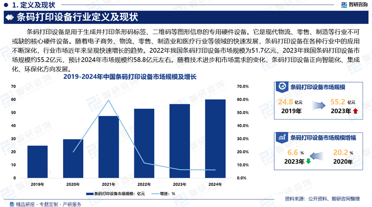 條碼打印設(shè)備是現(xiàn)代物流、零售、制造等行業(yè)不可或缺的核心硬件設(shè)備。隨著電子商務(wù)、物流、零售、制造業(yè)和醫(yī)療行業(yè)等領(lǐng)域的快速發(fā)展，條碼打印設(shè)備在各種行業(yè)中的應(yīng)用不斷深化，行業(yè)市場近年來呈現(xiàn)快速增長的趨勢。2022年我國條碼打印設(shè)備市場規(guī)模為51.7億元，2023年我國條碼打印設(shè)備市場規(guī)模約55.2億元，預(yù)計2024年市場規(guī)模約58.8億元左右。隨著技術(shù)進步和市場需求的變化，條碼打印設(shè)備正向智能化、集成化、環(huán)?；较虬l(fā)展。