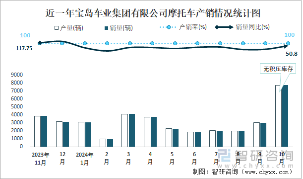 近一年寶島車業(yè)集團(tuán)有限公司摩托車產(chǎn)銷情況統(tǒng)計(jì)圖