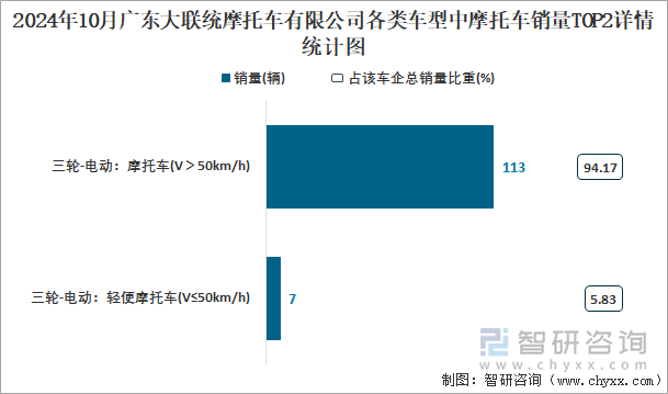 2024年10月廣東大聯(lián)統(tǒng)摩托車有限公司各類車型中摩托車銷量TOP2詳情統(tǒng)計圖