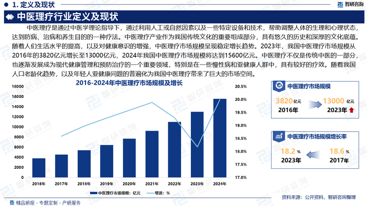 中醫(yī)理療產(chǎn)業(yè)作為我國(guó)傳統(tǒng)文化的重要組成部分，具有悠久的歷史和深厚的文化底蘊(yùn)。隨著人們生活水平的提高，以及對(duì)健康意識(shí)的增強(qiáng)，中醫(yī)理療市場(chǎng)規(guī)模呈現(xiàn)穩(wěn)定增長(zhǎng)趨勢(shì)。2023年，我國(guó)中醫(yī)理療市場(chǎng)規(guī)模從2016年的3820億元增長(zhǎng)至13000億元，2024年我國(guó)中醫(yī)理療市場(chǎng)規(guī)模將達(dá)到15600億元。中醫(yī)理療不僅是傳統(tǒng)中醫(yī)的一部分，也逐漸發(fā)展成為現(xiàn)代健康管理和預(yù)防治療的一個(gè)重要領(lǐng)域，特別是在一些慢性病和亞健康人群中，具有較好的療效。隨著我國(guó)人口老齡化趨勢(shì)，以及年輕人亞健康問題的普遍化為我國(guó)中醫(yī)理療帶來了巨大的市場(chǎng)空間。