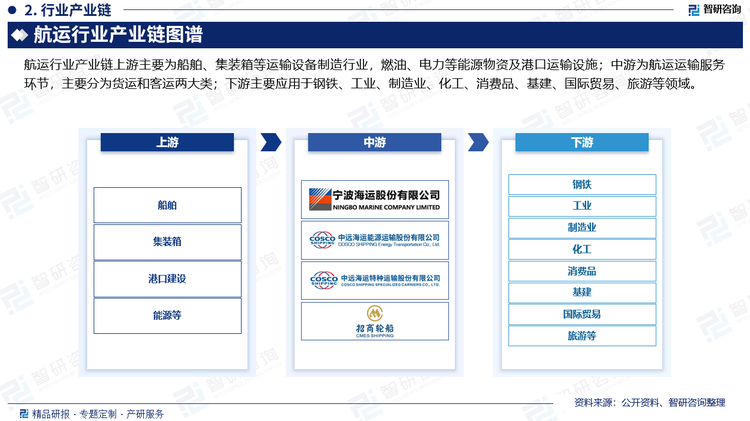 航運行業(yè)產(chǎn)業(yè)鏈上游主要為船舶、集裝箱等運輸設備制造行業(yè)，燃油、電力等能源物資及港口運輸設施；中游為航運運輸服務環(huán)節(jié)，主要分為貨運和客運兩大類；下游主要應用于鋼鐵、工業(yè)、制造業(yè)、化工、消費品、基建、國際貿(mào)易、旅游等領域。