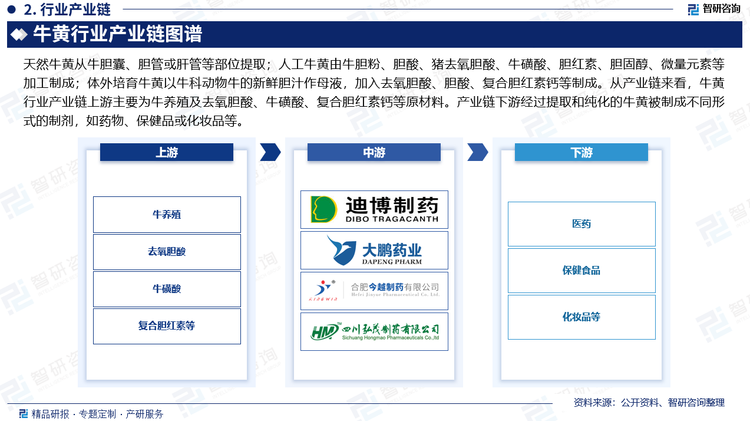天然牛黄从牛胆囊、胆管或肝管等部位提取；人工牛黄由牛胆粉、胆酸、猪去氧胆酸、牛磺酸、胆红素、胆固醇、微量元素等加工制成；体外培育牛黄以牛科动物牛的新鲜胆汁作母液，加入去氧胆酸、胆酸、复合胆红素钙等制成。从产业链来看，牛黄行业产业链上游主要为牛养殖及去氧胆酸、牛磺酸、复合胆红素钙等原材料。产业链下游经过提取和纯化的牛黄被制成不同形式的制剂，如药物、保健品或化妆品等。
