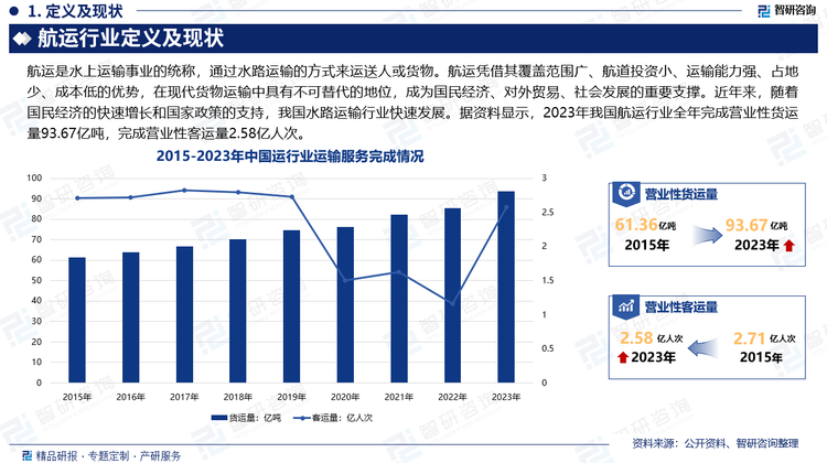 航運憑借其覆蓋范圍廣、航道投資小、運輸能力強、占地少、成本低的優(yōu)勢，在現(xiàn)代貨物運輸中具有不可替代的地位，成為國民經(jīng)濟、對外貿(mào)易、社會發(fā)展的重要支撐。近年來，隨著國民經(jīng)濟的快速增長和國家政策的支持，我國水路運輸行業(yè)快速發(fā)展。據(jù)資料顯示，2023年我國航運行業(yè)全年完成營業(yè)性貨運量93.67億噸，完成營業(yè)性客運量2.58億人次。