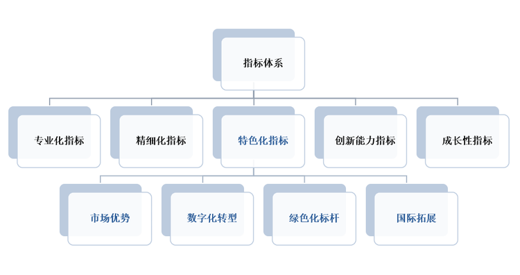 中小企业专精特新发展评价指标体系——专业化指标