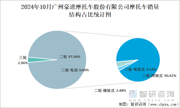 2024年10月广州豪进摩托车股份有限公司摩托车销量结构占比统计图