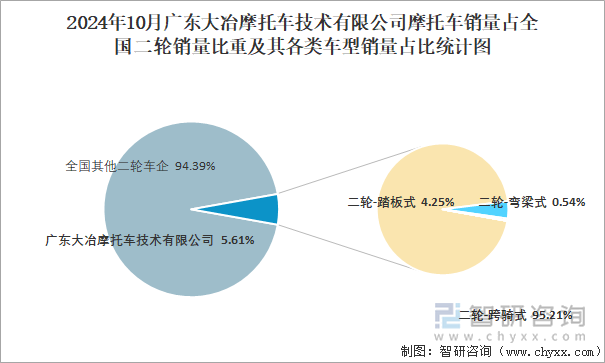 2024年10月廣東大冶摩托車技術有限公司摩托車銷量結構占比統(tǒng)計圖