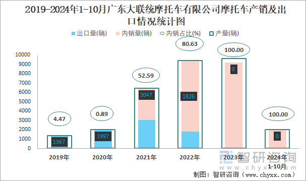 2019-2024年1-10月廣東大聯(lián)統(tǒng)摩托車有限公司摩托車產(chǎn)銷及出口情況統(tǒng)計圖