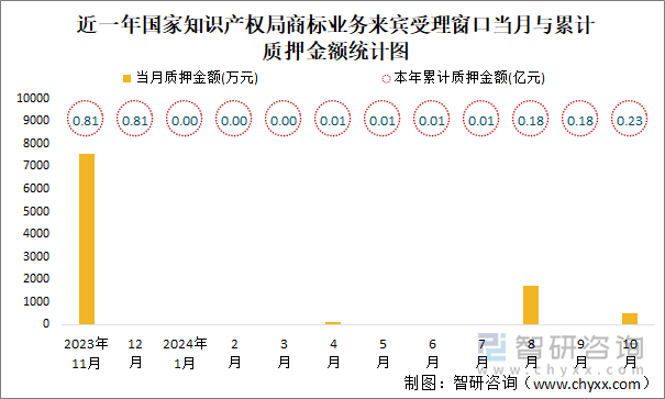 近一年國(guó)家知識(shí)產(chǎn)權(quán)局商標(biāo)業(yè)務(wù)來(lái)賓受理窗口當(dāng)月與累計(jì)質(zhì)押金額統(tǒng)計(jì)圖