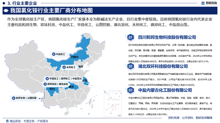 作为全球氯化铵主产区，我国氯化铵生产厂家基本全为联碱法生产企业，且行业集中度较高。目前我国氯化铵行业内代表企业主要包括和邦生物、双环科技、中盐化工、华昌化工、云图控股、湖北宜化、永利化工、德邦化工、中盐昆山等，其中，和邦生物依托于自身拥有的马边烟峰、汉源刘家山磷矿，合计9091万吨储量的磷矿资源、9800万吨储量的盐矿资源，以及西南地区天然气产地供应优势，通过自主创新、引进全球领先的生产技术和一流的设备，多年来不断的进行核心业务升级，成为了具有成本优势的化学品制造平台型公司，现已经完成了在化学、农业、光伏三大领域的布局，2023年和邦生物氯化铵产能达110万吨/年。