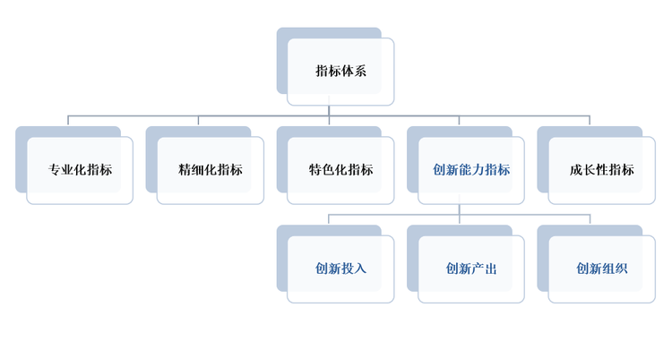 中小企业专精特新发展评价指标体系——专业化指标