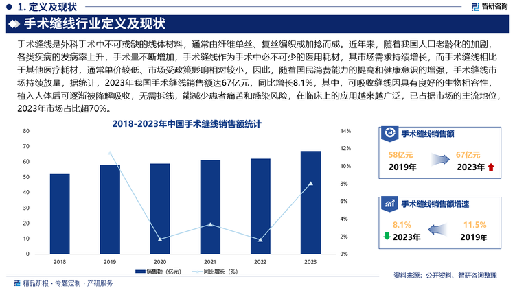 未来，随着医疗技术的进步和患者对术后恢复要求的提高，可吸收缝线因其避免拆线痛苦、减少感染风险等优点，将继续占据市场主导地位，并不断扩大市场份额，同时，手术缝线企业也将继续研发具有更好生物相容性、更高抗张强度、更适宜吸收速度的新型材料，以满足不同手术部位和愈合阶段的需求。