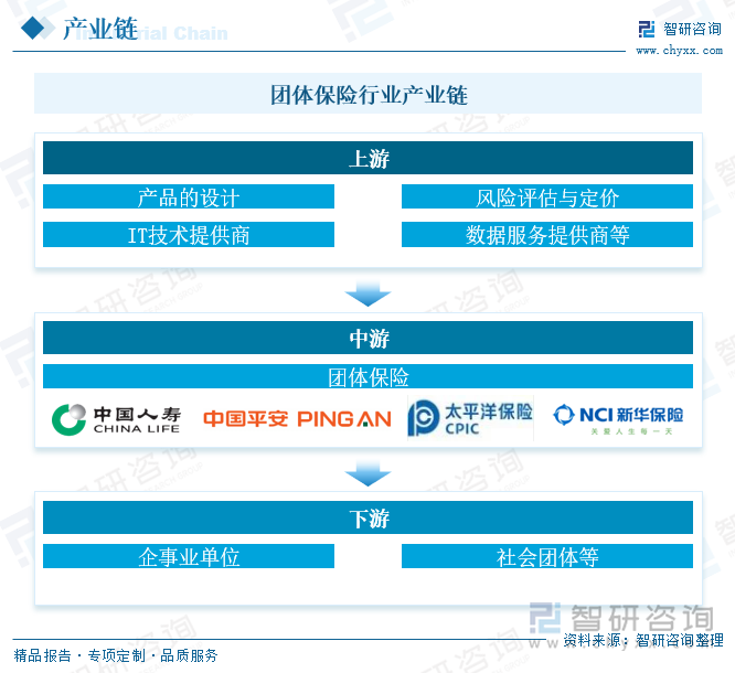 團(tuán)體保險行業(yè)產(chǎn)業(yè)鏈