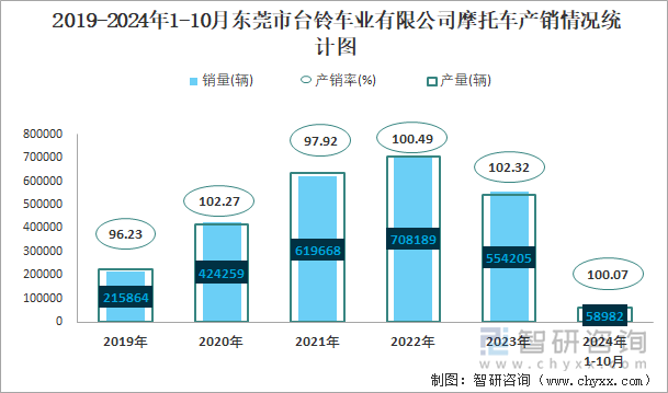 2019-2024年1-10月东莞市台铃车业有限公司摩托车产销情况统计图