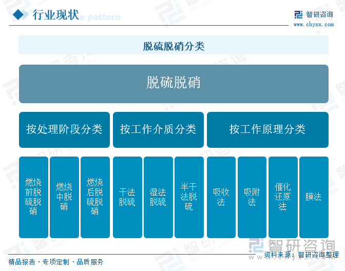 脱硫脱硝分类