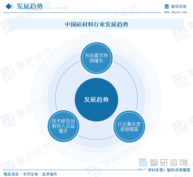 中國硅材料行業(yè)發(fā)展趨勢