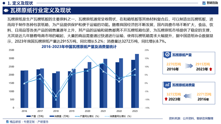 未來，隨著“碳中和”、“碳達峰”政策的宣貫與落地，驅動瓦楞原紙行業(yè)在綠色低碳轉型道路上砥礪前行，2023年7月，工信部等三部門發(fā)布《輕工業(yè)穩(wěn)增長工作方案（2023-2024年）》，強調造紙行業(yè)要持續(xù)推進新工藝及技術創(chuàng)新，著力發(fā)展綠色低碳產(chǎn)品，推動行業(yè)向低碳環(huán)保可持續(xù)方向發(fā)展。2023年8月15日，國家發(fā)展改革委宣布，我國碳達峰碳中和“1+N”政策體系已構建完成并持續(xù)落地。與雙碳相關的政策制度體系的陸續(xù)完善，有利于造紙行業(yè)明確碳排放的量化目標，實現(xiàn)瓦楞原紙產(chǎn)業(yè)結構調整，能源結構變革，數(shù)智化制造突破與綠色升級。