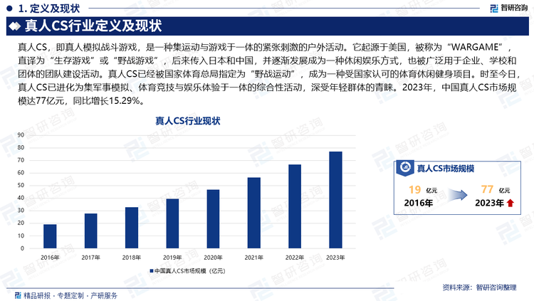 真人CS，這一模擬軍事戰(zhàn)斗體驗(yàn)的活動(dòng)，近年來(lái)在全球范圍內(nèi)展現(xiàn)出復(fù)雜多變的發(fā)展趨勢(shì)。自2000年引入中國(guó)后，特別是在2006年戶外拓展訓(xùn)練和真人CS融合項(xiàng)目的推動(dòng)下，該行業(yè)迅速崛起并蓬勃發(fā)展。時(shí)至今日，真人CS已進(jìn)化為集軍事模擬、體育競(jìng)技與娛樂(lè)體驗(yàn)于一體的綜合性活動(dòng)，深受年輕群體的青睞。2023年，中國(guó)真人CS市場(chǎng)規(guī)模達(dá)77億元，同比增長(zhǎng)15.29%。