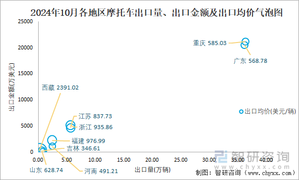 2024年10月各地區(qū)摩托車出口量、出口金額及出口均價(jià)氣泡圖