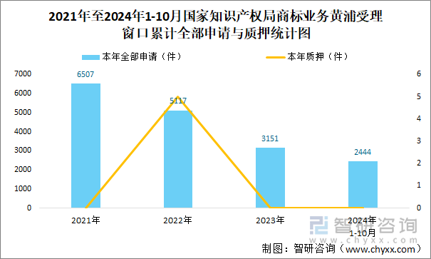 2021年至2024年1-10月国家知识产权局商标业务黄浦受理窗口累计全部申请与质押统计图