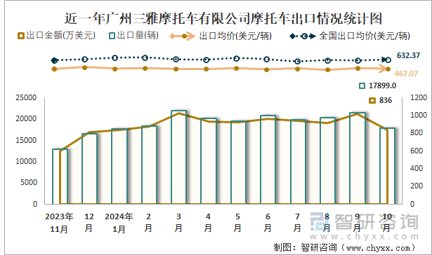 近一年廣州三雅摩托車有限公司摩托車出口情況統(tǒng)計圖