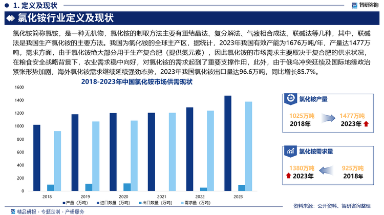 未来，随着全球农业的发展以及对高效肥料需求的增加，其市场需求较为稳定，但在农业现代化进程中，市场需求也会有一定变化，一方面，随着精准农业、绿色农业等理念的推广，对氯化铵的品质和适用性要求会更高，如开发高效、低影响的氯化铵肥料成为重要发展方向；另一方面，有机农业的兴起等因素，也会使氯化铵在农业领域的市场份额受到一定影响。