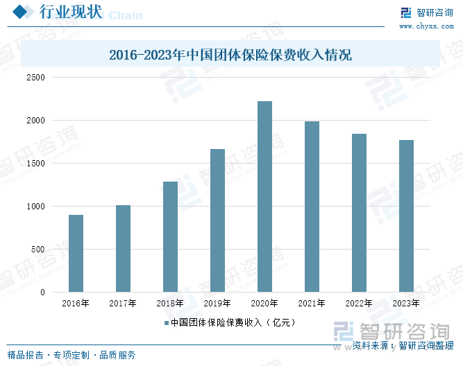 2016-2023年中國團(tuán)體保險保費(fèi)收入情況