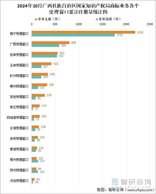 2024年10月廣西壯族自治區(qū)國(guó)家知識(shí)產(chǎn)權(quán)局商標(biāo)業(yè)務(wù)各個(gè)受理窗口累計(jì)注冊(cè)量統(tǒng)計(jì)圖