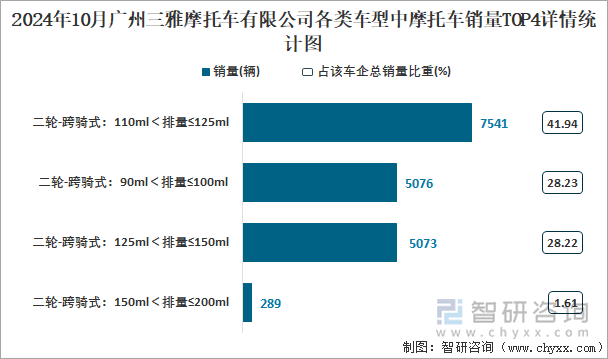 2024年10月廣州三雅摩托車有限公司各類車型中摩托車銷量TOP4詳情統(tǒng)計圖