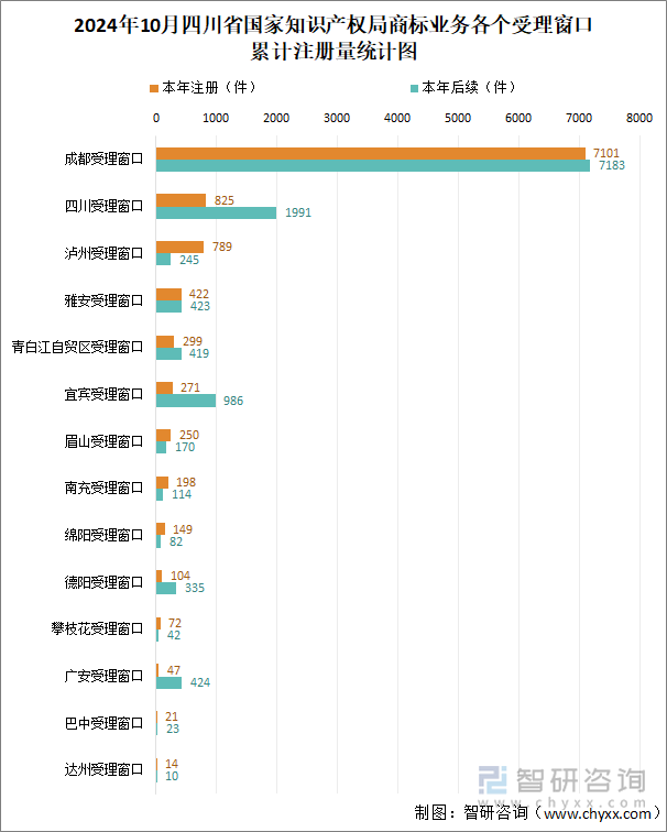 2024年10月四川省國(guó)家知識(shí)產(chǎn)權(quán)局商標(biāo)業(yè)務(wù)各個(gè)受理窗口累計(jì)注冊(cè)量統(tǒng)計(jì)圖