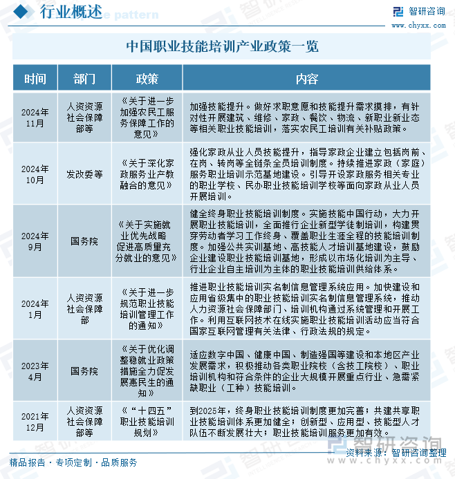 中国职业技能培训产业政策一览