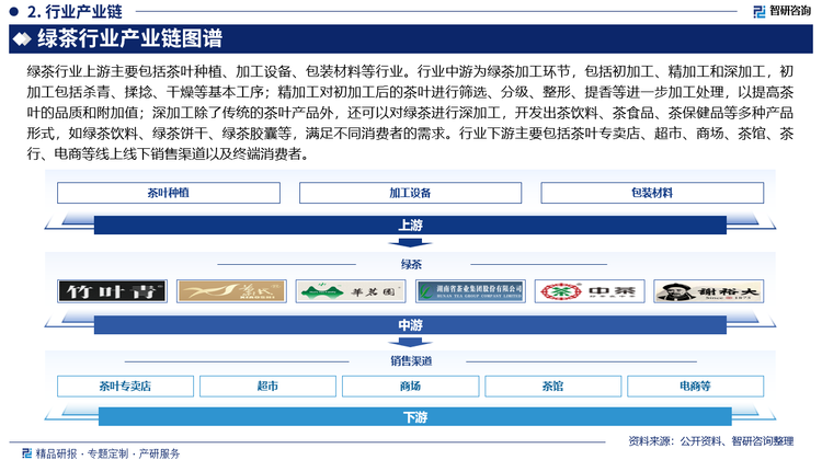 绿茶行业上游主要包括茶叶种植、加工设备、包装材料等行业。行业中游为绿茶加工环节，包括初加工、精加工和深加工，初加工包括杀青、揉捻、干燥等基本工序；精加工对初加工后的茶叶进行筛选、分级、整形、提香等进一步加工处理，以提高茶叶的品质和附加值；深加工除了传统的茶叶产品外，还可以对绿茶进行深加工，开发出茶饮料、茶食品、茶保健品等多种产品形式，如绿茶饮料、绿茶饼干、绿茶胶囊等，满足不同消费者的需求。行业下游主要包括茶叶专卖店、超市、商场、茶馆、茶行、电商等线上线下销售渠道以及终端消费者。