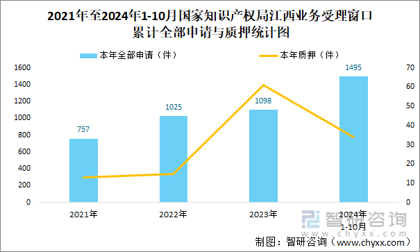 2021年至2024年1-10月国家知识产权局江西业务受理窗口累计全部申请与质押统计图