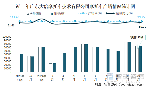 近一年广东大冶摩托车技术有限公司摩托车产销情况统计图