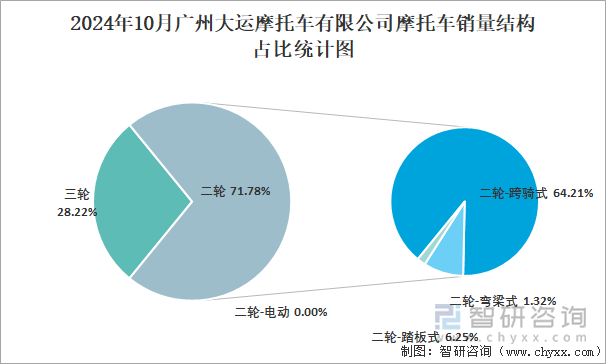 2024年10月广州大运摩托车有限公司摩托车销量结构占比统计图