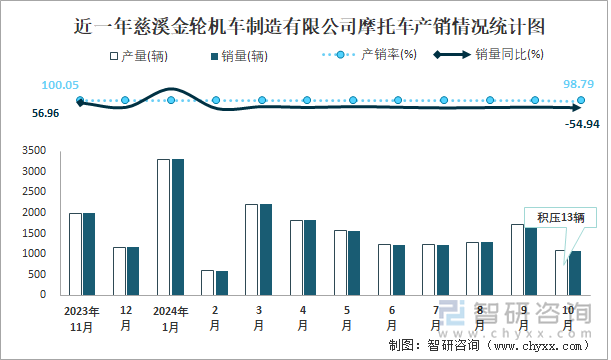 近一年慈溪金輪機車制造有限公司摩托車產(chǎn)銷情況統(tǒng)計圖