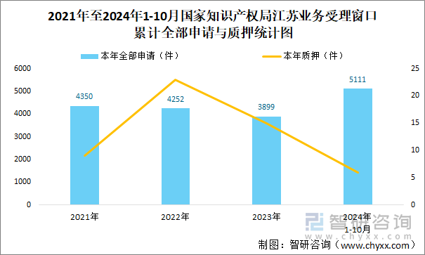 2021年至2024年1-10月國家知識(shí)產(chǎn)權(quán)局江蘇業(yè)務(wù)受理窗口累計(jì)全部申請與質(zhì)押統(tǒng)計(jì)圖