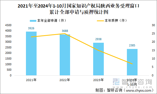 2021年至2024年1-10月国家知识产权局陕西业务受理窗口累计全部申请与质押统计图