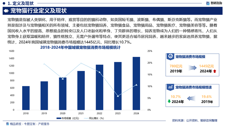 未来，精细化养宠观念将持续深化，宠物主对宠物猫食品的营养、品质要求会更高，冻干粮、烘焙粮、鲜粮等高品质、高营养价值的主粮，以及具有特定功能的宠物营养品将更受青睐，而宠物用品市场也将不断细分和升级，智能喂食器、智能猫厕所、智能健康监测设备等智能宠物用品需求将持续增加，以满足宠主便捷、高效养宠以及对宠物健康管理的需求，此外，猫砂等基础用品也将朝着更加环保、高效、舒适的方向发展，混合猫砂、膨润土猫砂等的偏好度上升，且宠主对其结团吸水性、材质、性价比等方面的关注度也在提高。