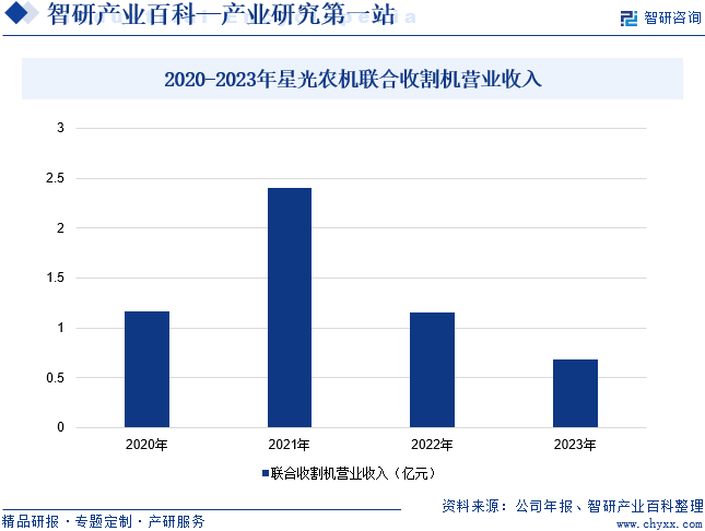 2020-2023年星光农机联合收割机营业收入