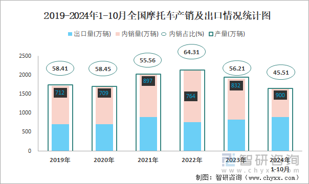 2019-2024年1-10月全國(guó)摩托車產(chǎn)銷及出口情況統(tǒng)計(jì)圖