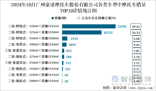 2024年10月廣州豪進(jìn)摩托車股份有限公司各類車型中摩托車銷量TOP10詳情統(tǒng)計(jì)圖